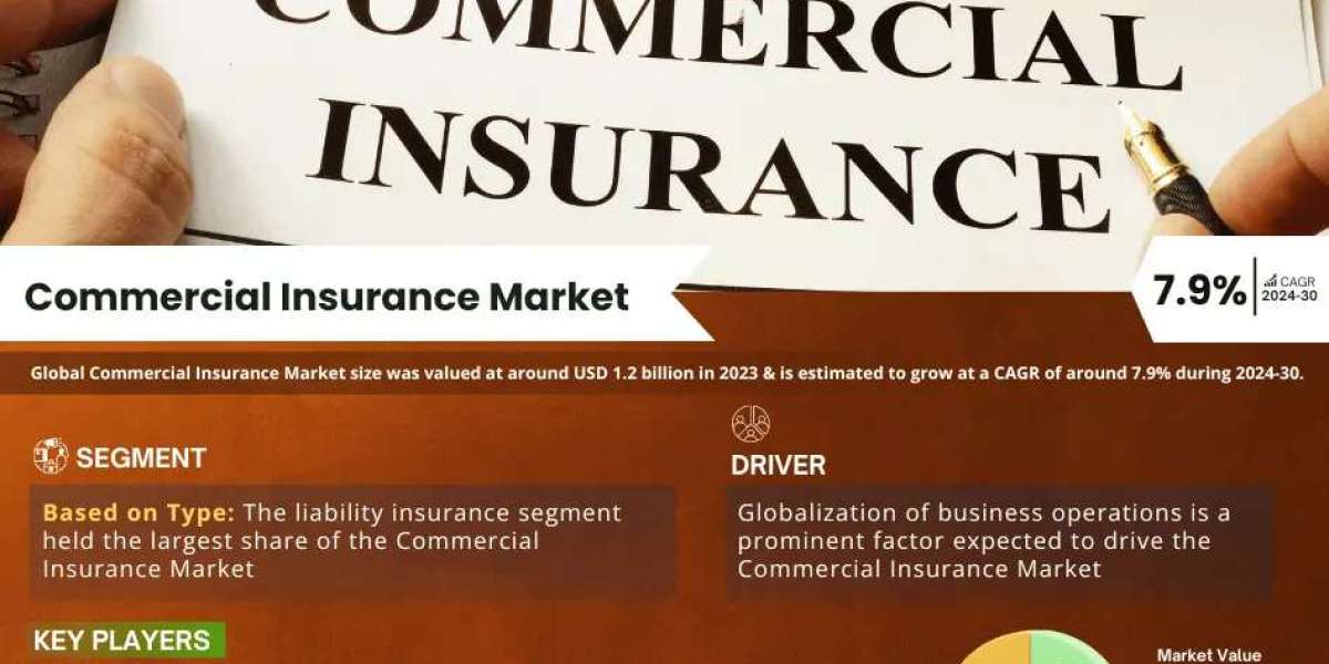 Key Manufacturers Operating in Commercial Insurance Market to Hit Lucrative Growth CAGR of 7.9% by 2030