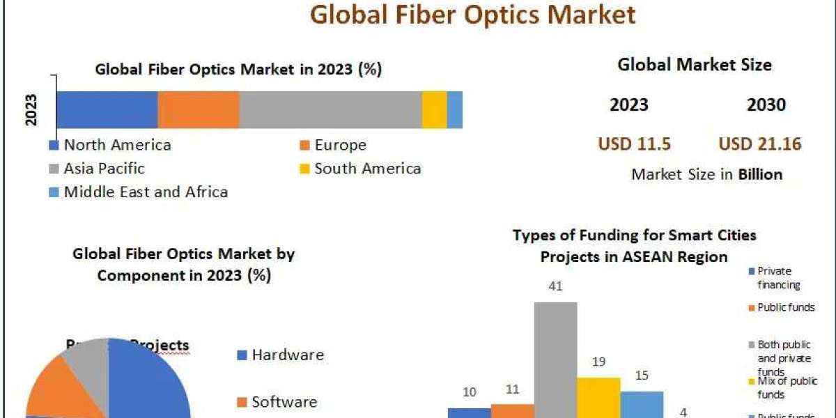 Fiber Optics Market Growth Outlook