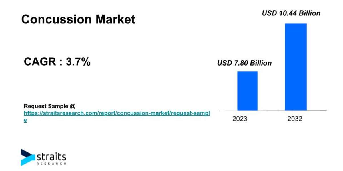 Concussion Market Growth Analysis | 2032