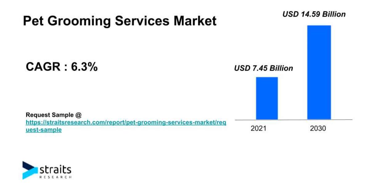 Pet Grooming Services Market Growth & Demand by 2030