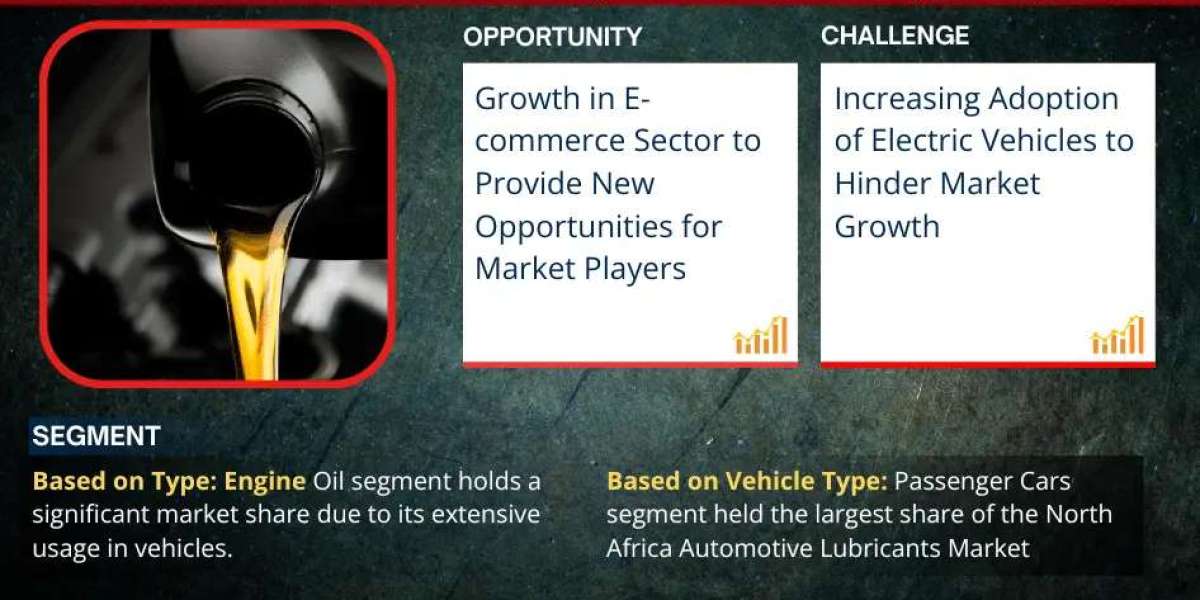 North Africa Automotive Lubricants Market Expanding at a CAGR of 4.5% during 2024-2030