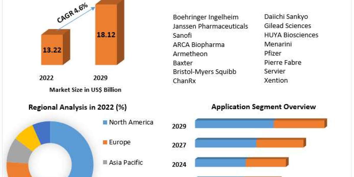 Atrial Fibrillation Drugs Market Emerging Technologies 2023-2029