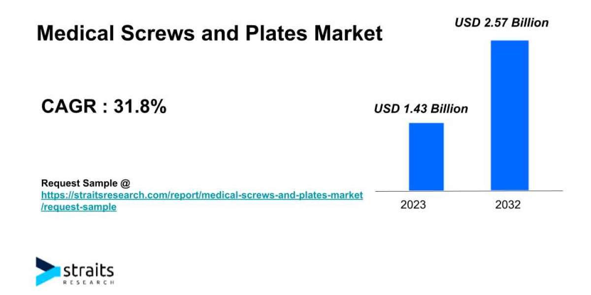 Demand Analysis of Medical Screws and Plates Market | 2032