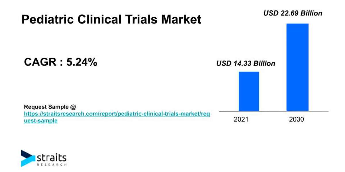 Pediatric Clinical Trials Market Growth & Trends | 2030