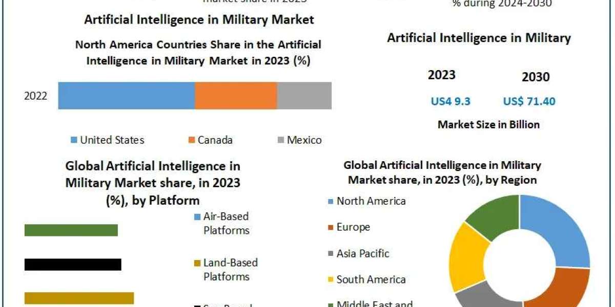 Artificial Intelligence in Military Market Trends: Tracking the Phenomenal Rise from USD 9.3 Bn to USD 71.40 Bn