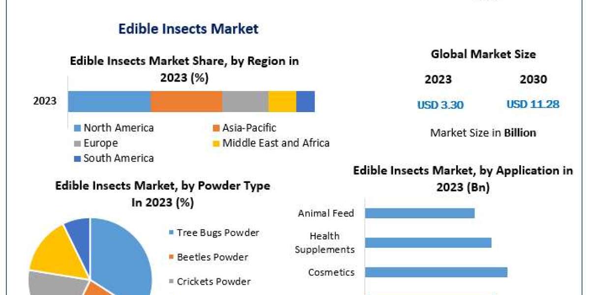 Edible Insects Market Report, Magnitude, Main Drivers, and Expected Changes