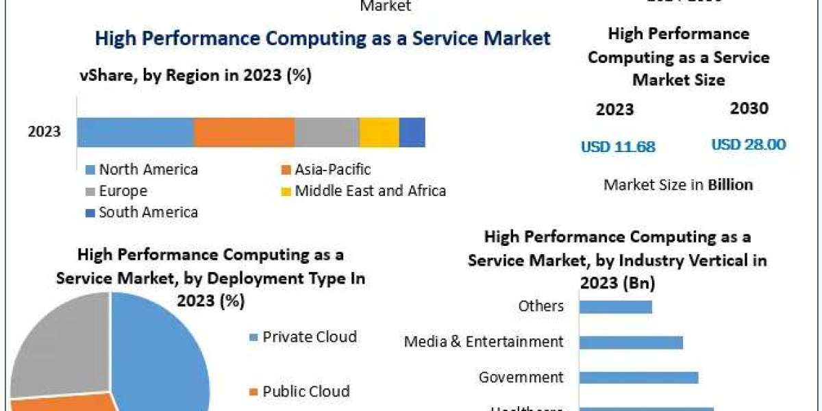 High Performance Computing as a Service Market Trends: Factors Driving Growth to USD 28.00 Bn by 2030