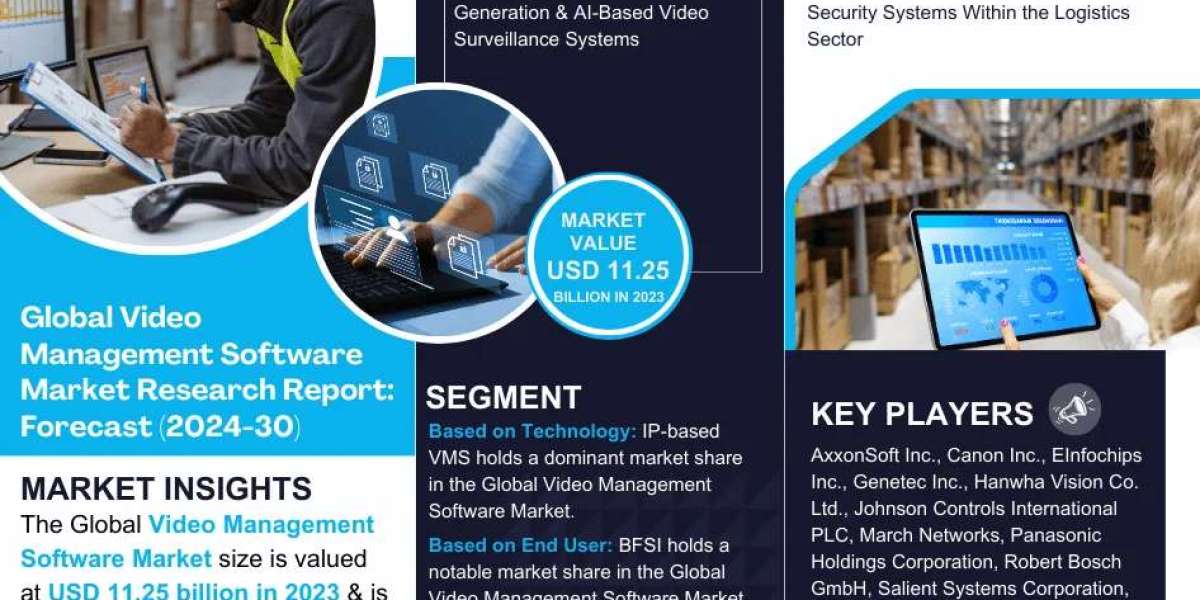 Drivers and Trends Benefits Video Management Software Market to Grow at 13.46% CAGR, projected to Reach USD 11.25 billio