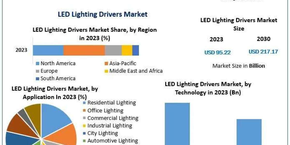 LED Lighting Drivers Market Future Growth, Trends, Development Status and Forecast 2030