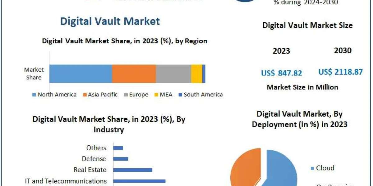 Rapid Expansion: Digital Vault Market Expected to Reach USD 2.12 Billion