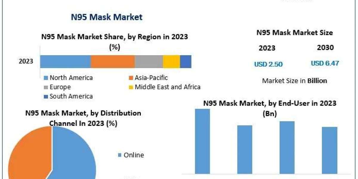 "2024-2030 N95 Mask Market: In-Depth Global Industry Analysis and Insights"