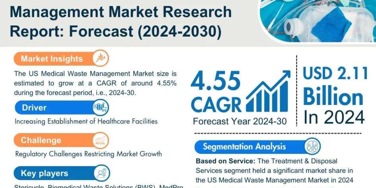 US Medical Waste Management Market Size, Share, Top Players- 2030| MarkNtel