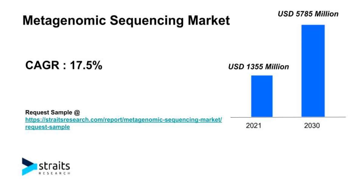 Metagenomic Sequencing Market Growth Analysis | 2030