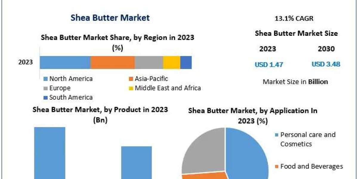 Shea Butter Market Forecast 2030