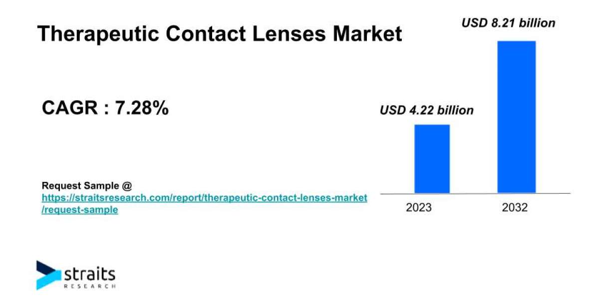 Therapeutic Contact Lenses Market Growth & Demand | 2032