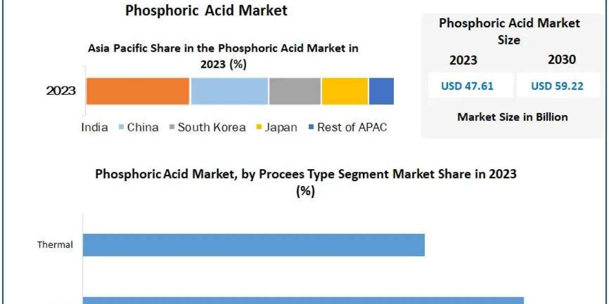 Phosphoric Acid Market Valued at USD 47.61 Billion in 2023, Growing at 4.9% CAGR