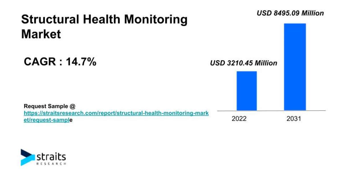 Structural Health Monitoring Market  Growth Analysis | 2031