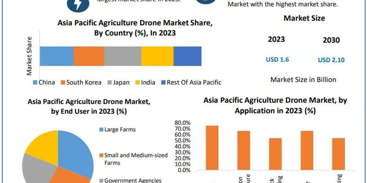 Revenue Projections for Asia Pacific Agriculture Drones