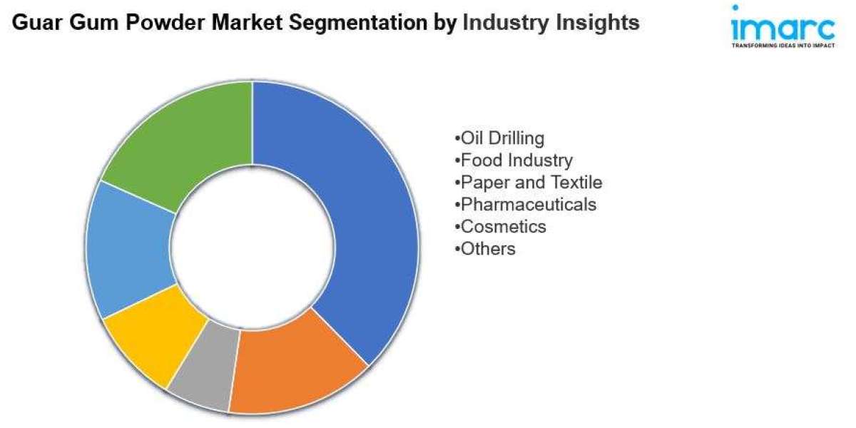 Guar Gum Powder Market Size, Share, Sales Analysis & Forecast Report 2024-2032