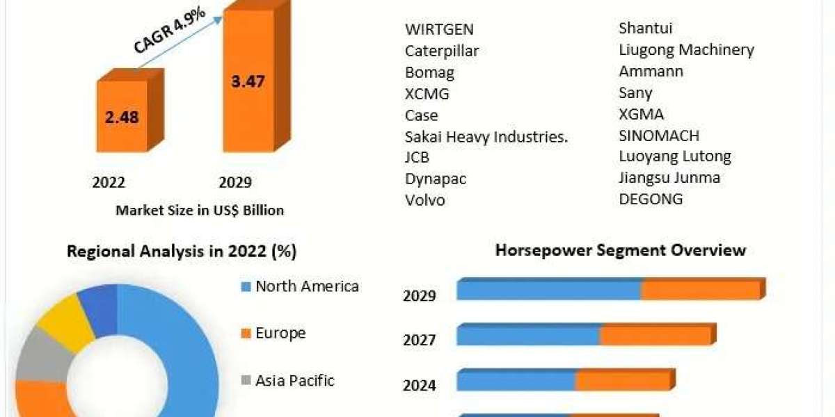 "Technological Advancements Drive Expansion in the Road Roller Market: 2023-2029 Outlook"