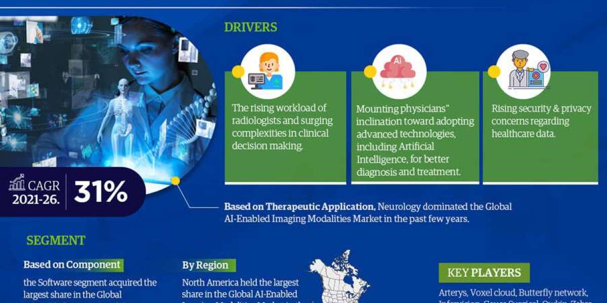 AI Enabled Imaging Modalities Market to Observe Prominent CAGR of 31% by 2026, Size, Share, Trends, Demand, Growth, Chal