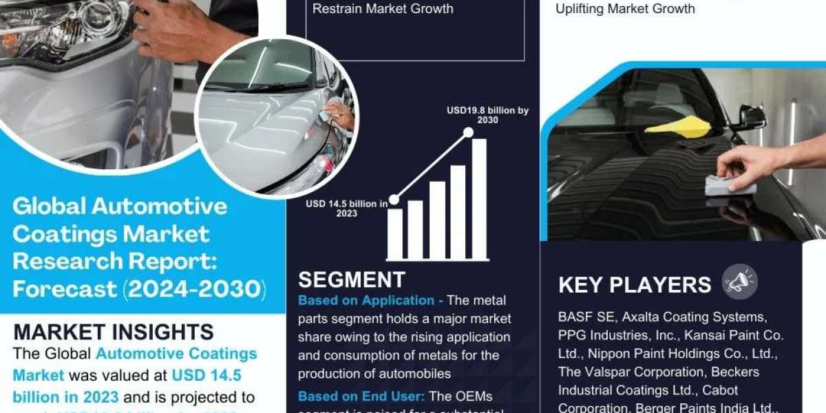 Automotive Coatings Market valued at approximately USD19.8 billion by 2030 With CAGR of 4.44% by 2030