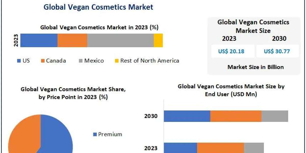 Vegan Cosmetics Industry Growth: $30.77 Bn by 2030