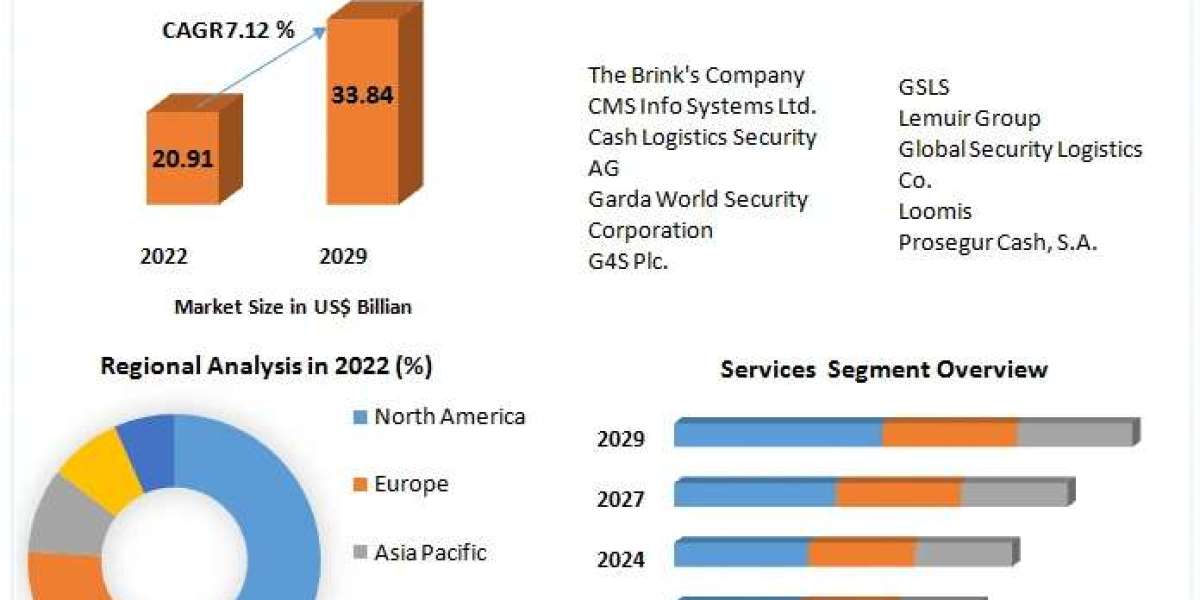 Cash Logistics Market Analysis: Major Players and Their Impact