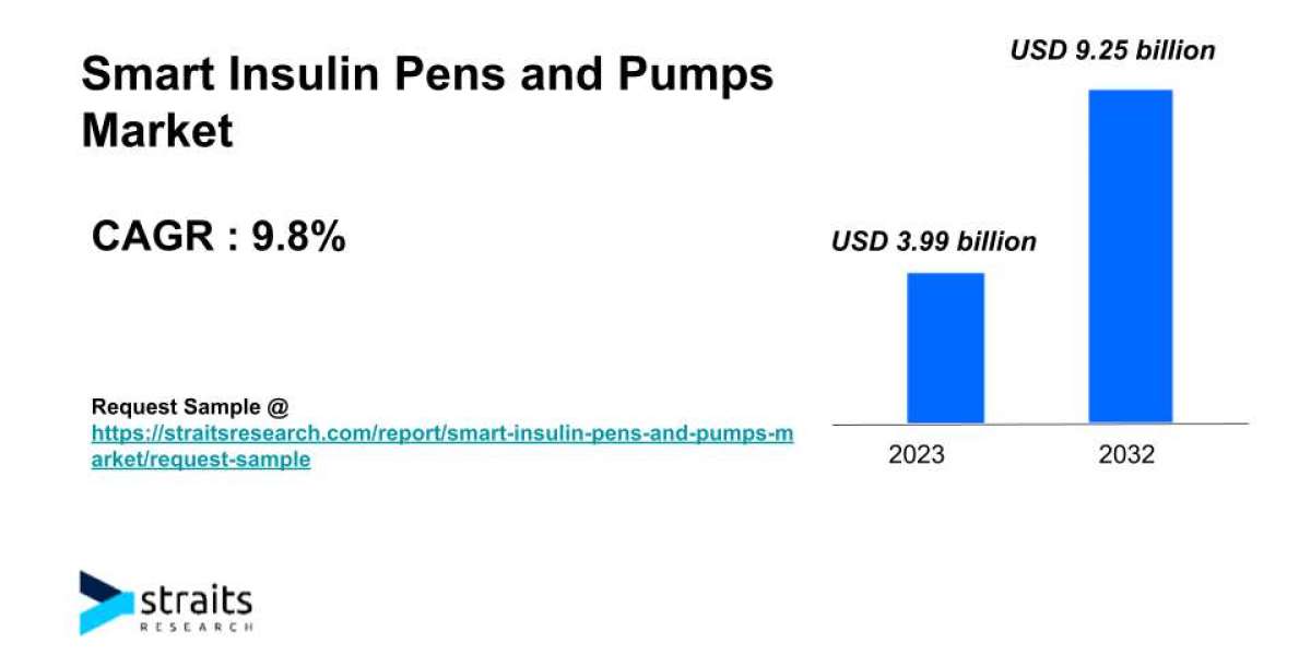 Growth Analysis Smart Insulin Pens and Pumps Market | 2032