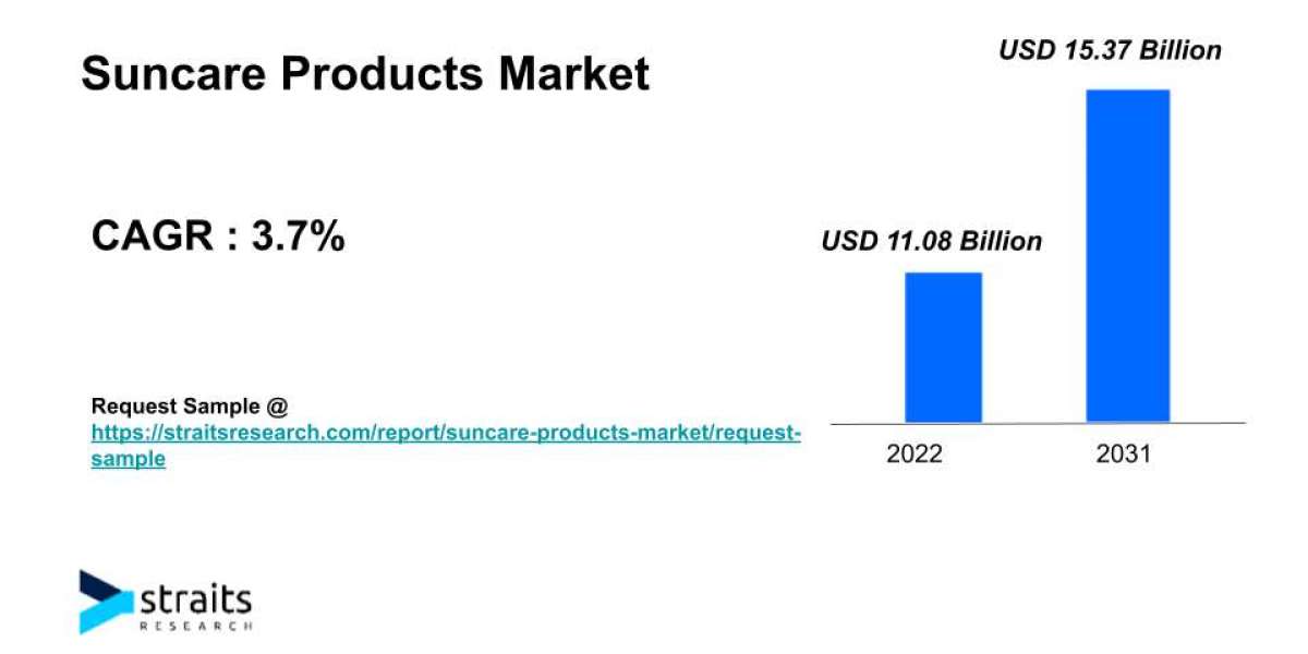 Suncare Products Market Growth & Trends | 2031