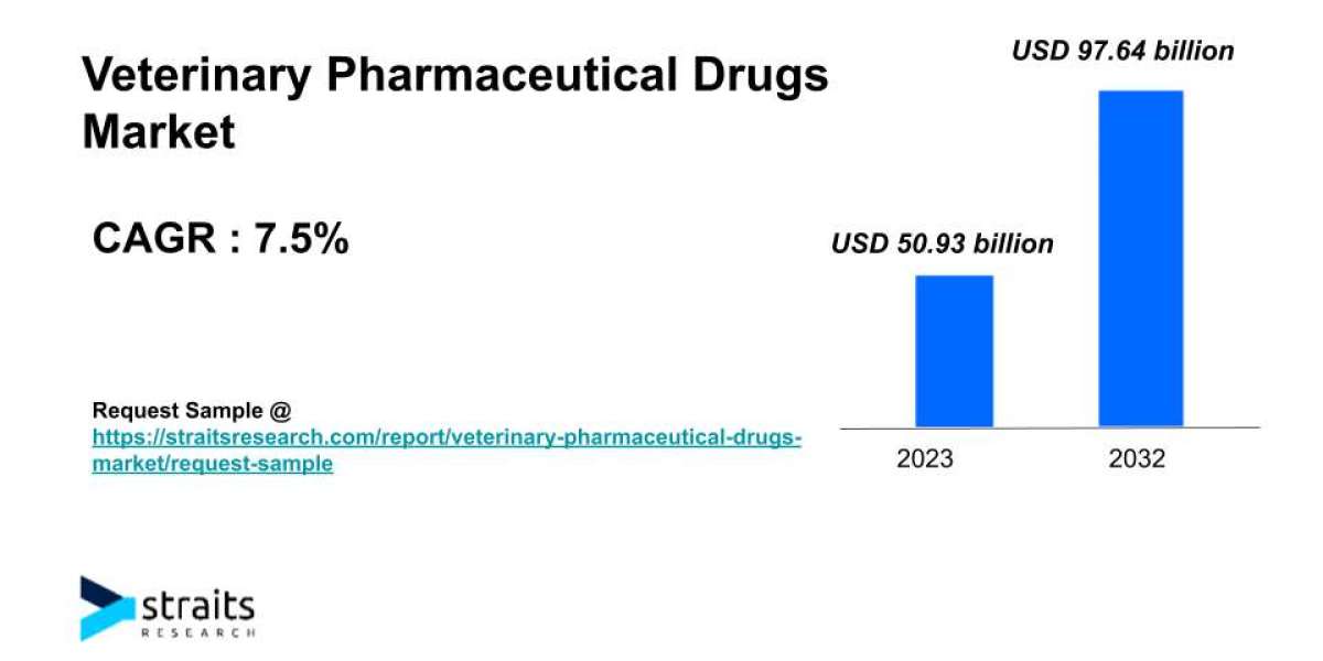 Veterinary Pharmaceutical Drugs Market Growth & Demand By 2032