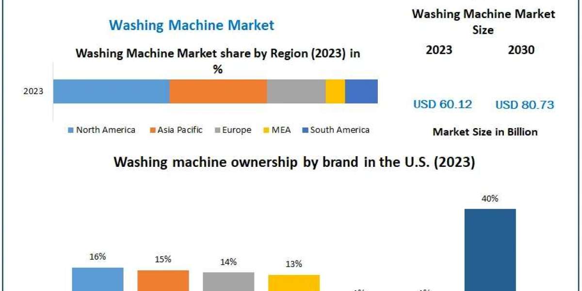 Washing Machine Market Growth to Reach $80.73 Bn by 2030 with 4.3% CAGR