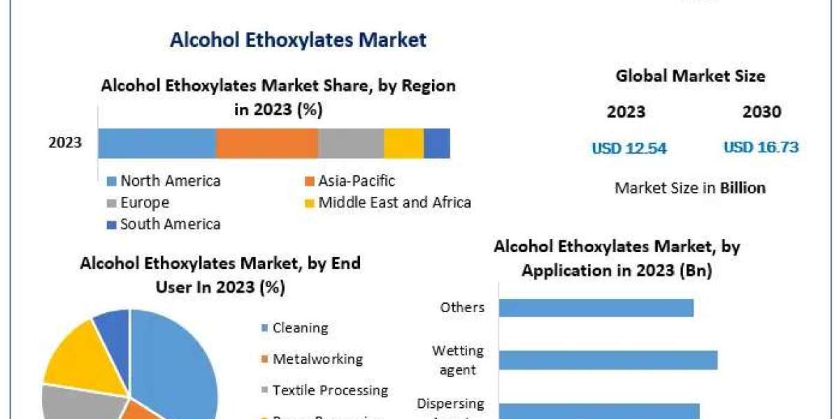 Steady Growth Ahead: Alcohol Ethoxylates Market to Hit $16.73B by 2030