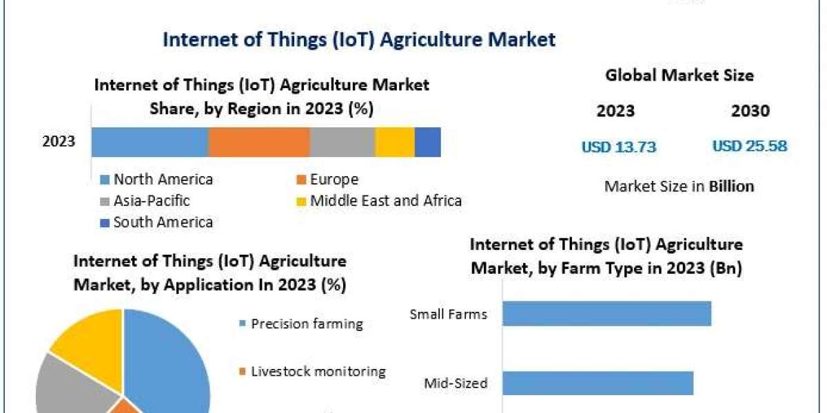 Internet of Things (IoT) Agriculture Market Industry Share, Top Key Players, Regional Study 2030