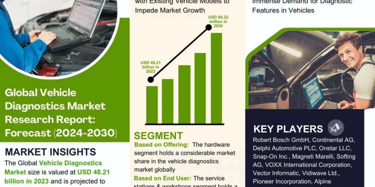 Key Manufacturers Operating in Vehicle Diagnostics Market to Hit Lucrative Growth CAGR of 10.1% by 2030