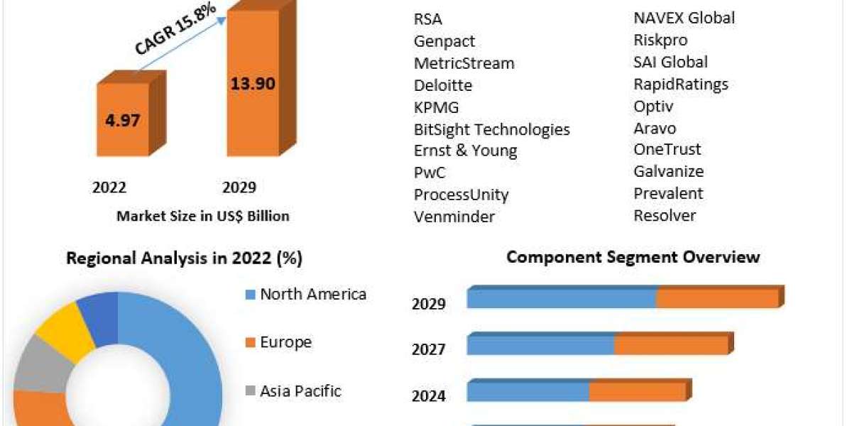 Third-Party Risk Management Market Growth Overview on Top Key players