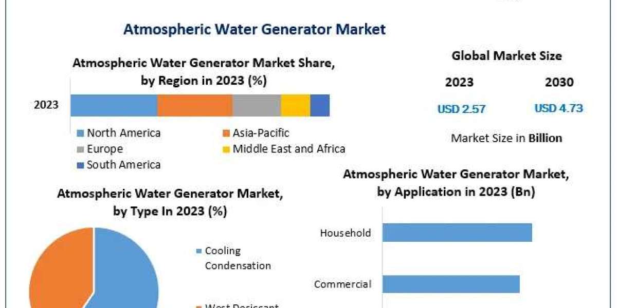 Atmospheric Water Generator Market Valued at $2.57 Bn