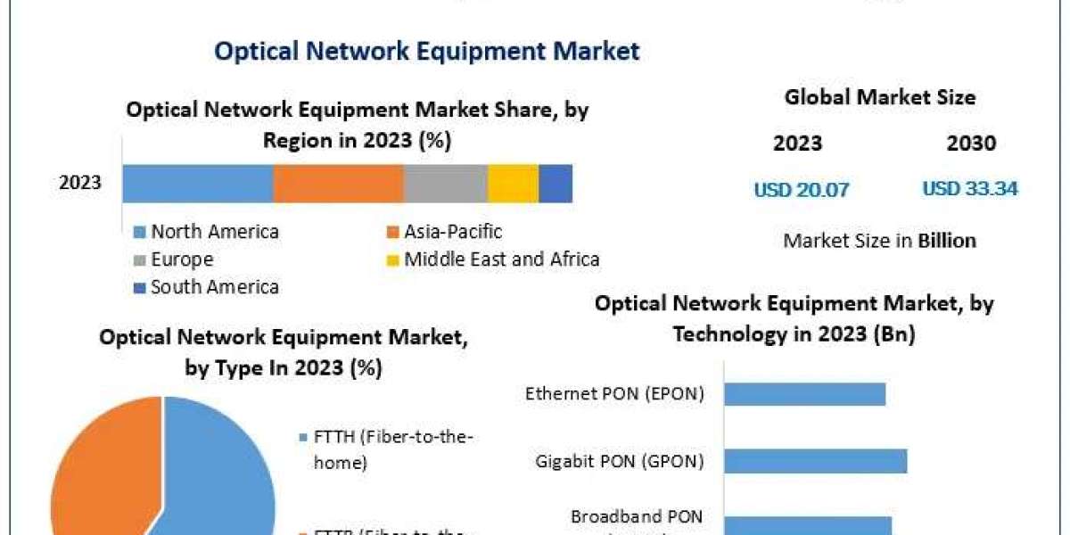 Optical Network Equipment Market: Projected to Reach USD 33.34 Billion by 2030