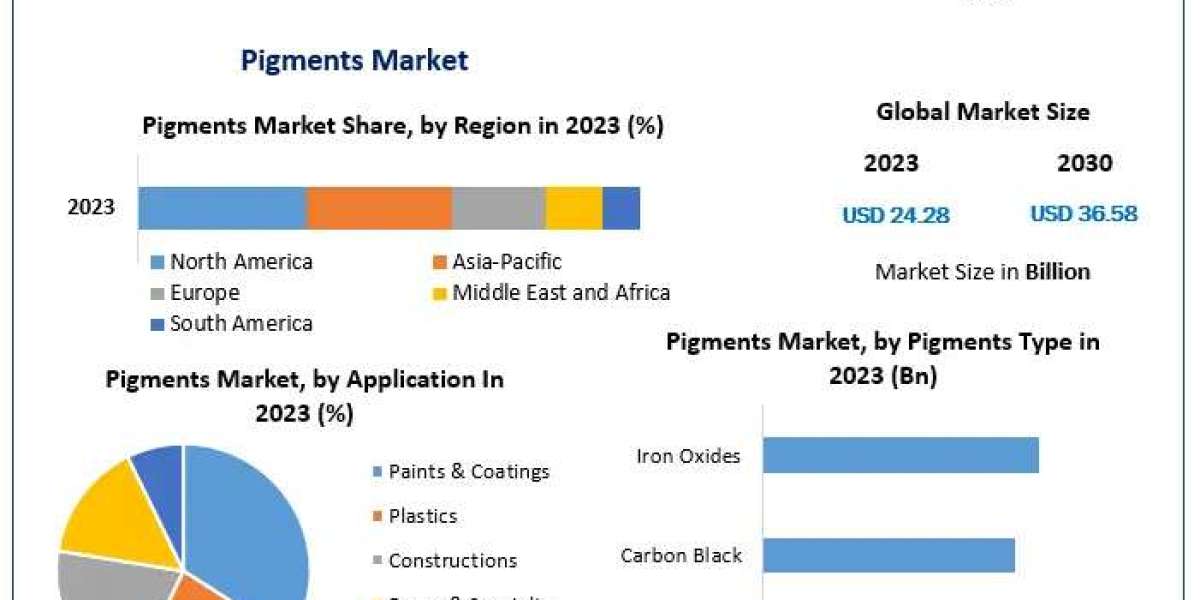 Pigments Market to Reach $36.58 Bn by 2030