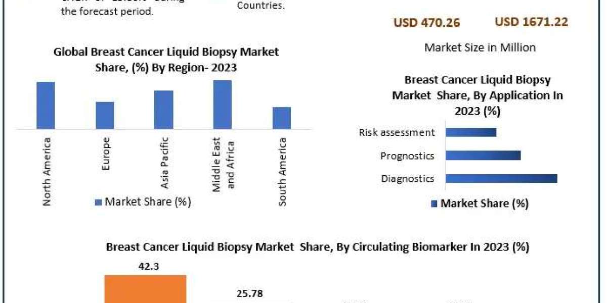 Breast Cancer Liquid Biopsy Market Growth: $470.26 Mn to $1.67 Bn