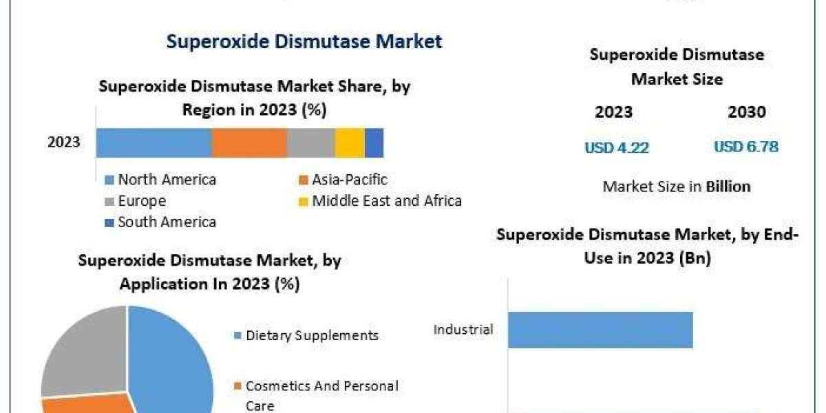 Superoxide Dismutase Market Report Based on Development, Business Scope And Forecast 2030