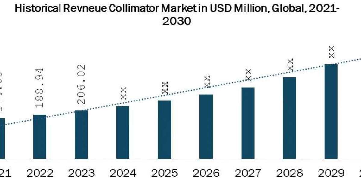 USD 415.67M Projected for Collimator Market by 2030