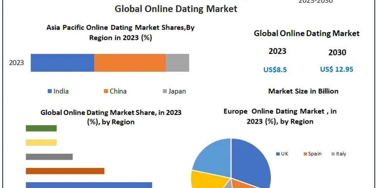 Global Online Dating Market: USD 8.5 Bn in 2023