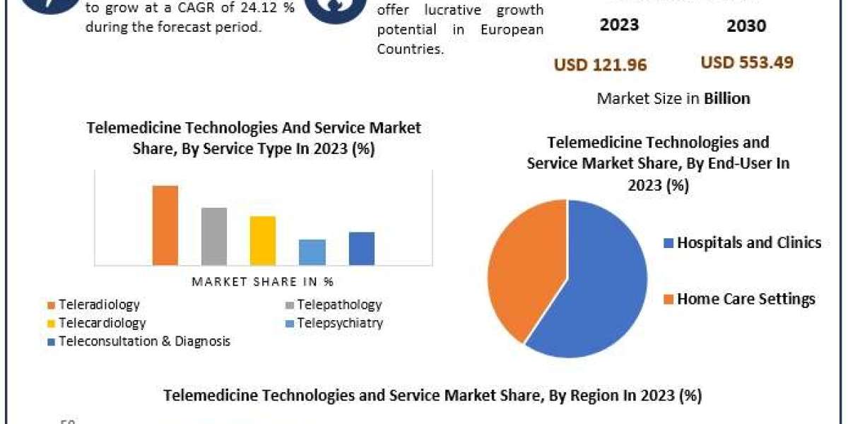 Telemedicine Technologies and Service Market Growth Matrix: Trends, Size, Share, and Opportunities in 2024-2030