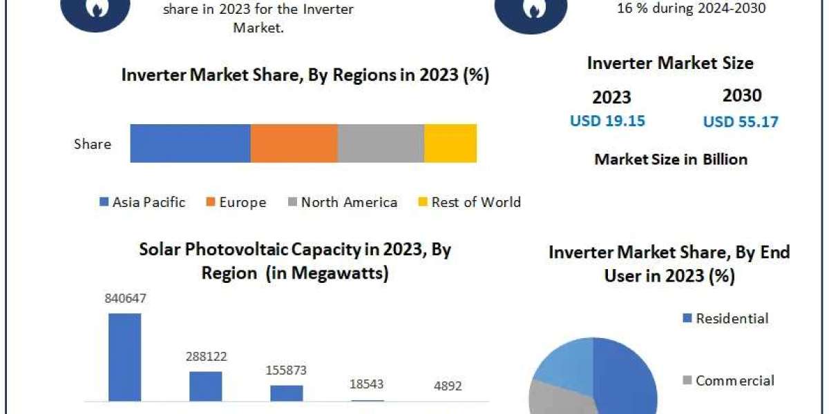 Inverter Market Expedition to Excellence: Unraveling Market Size, Share, and Growth Trends | 2024-2030