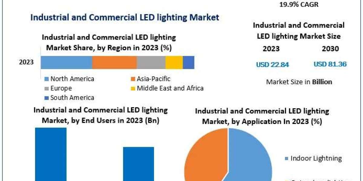  Industrial and Commercial LED lighting Market Growth Symphony: Trends, Size, Share, and Emerging Technologies | 2024-20