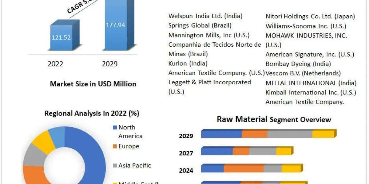 Home Textile Market COVID-19 Impact Analysis and Industry Forecast Report 2030