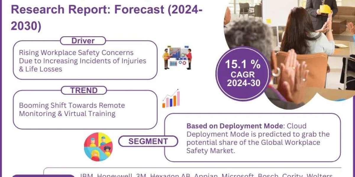 Workplace Safety Market to Observe Prominent CAGR of 15.1% by 2030, Size, Share, Trends, Demand, Growth, Challenges and 