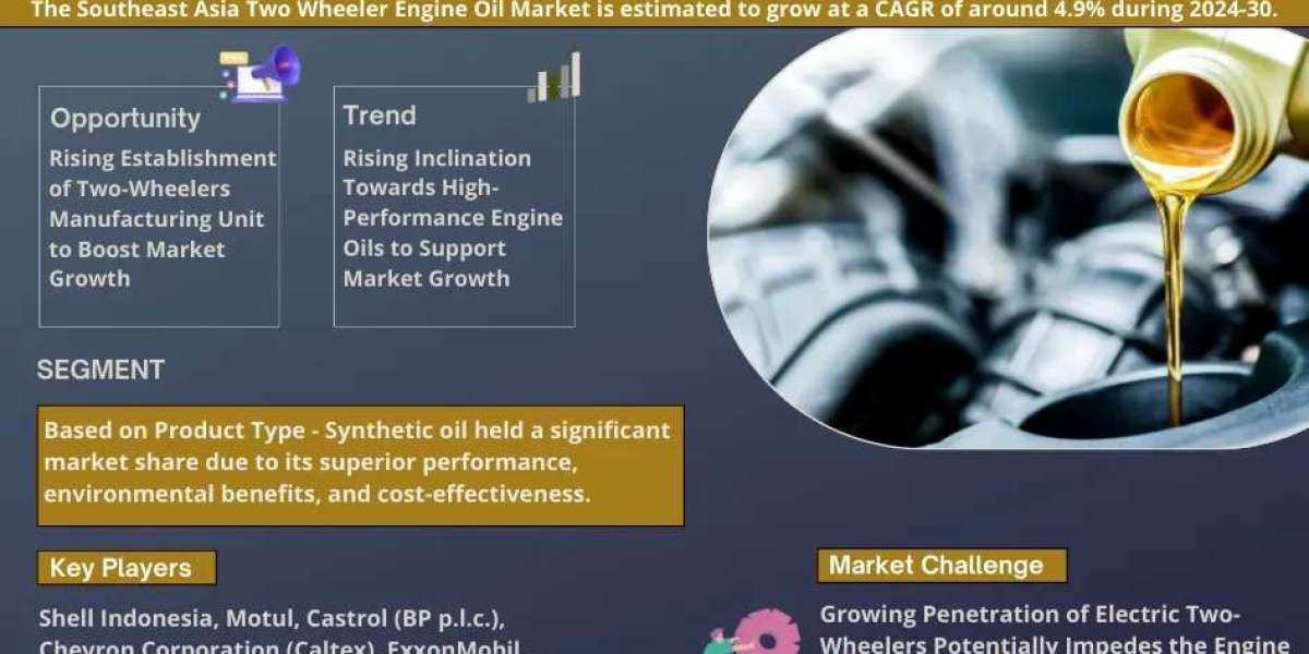 Southeast Asia Two Wheeler Engine Oil Market to Observe Prominent CAGR of 4.9% by 2030, Size, Share, Trends, Demand, Gro