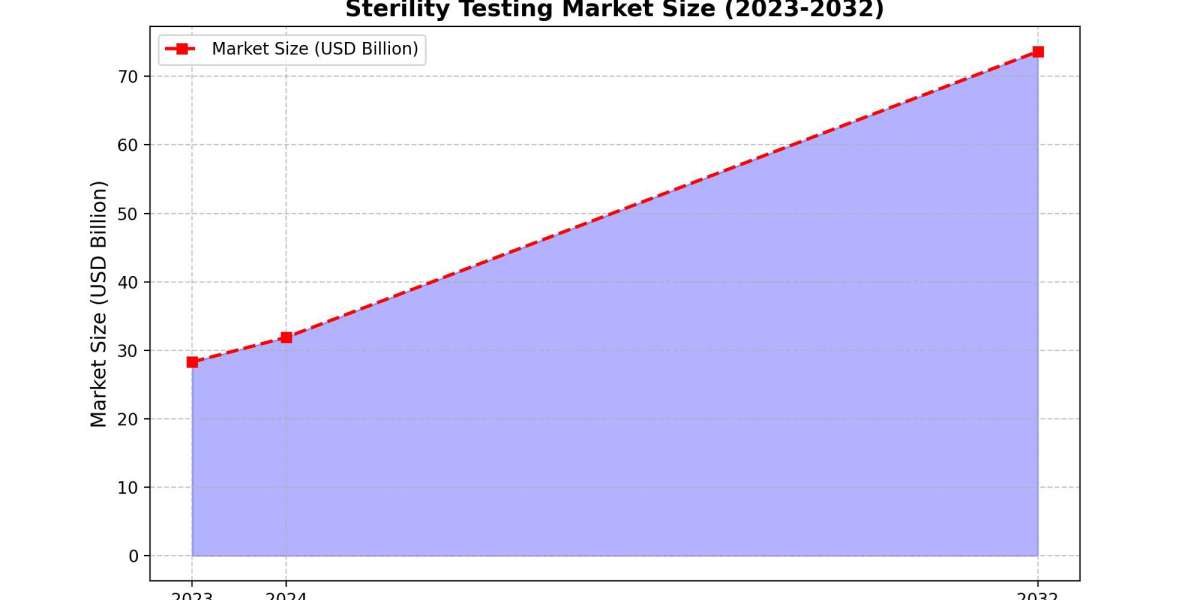 SGS S.A. and the Future of Sterility Testing: Innovations Driving Market Growth